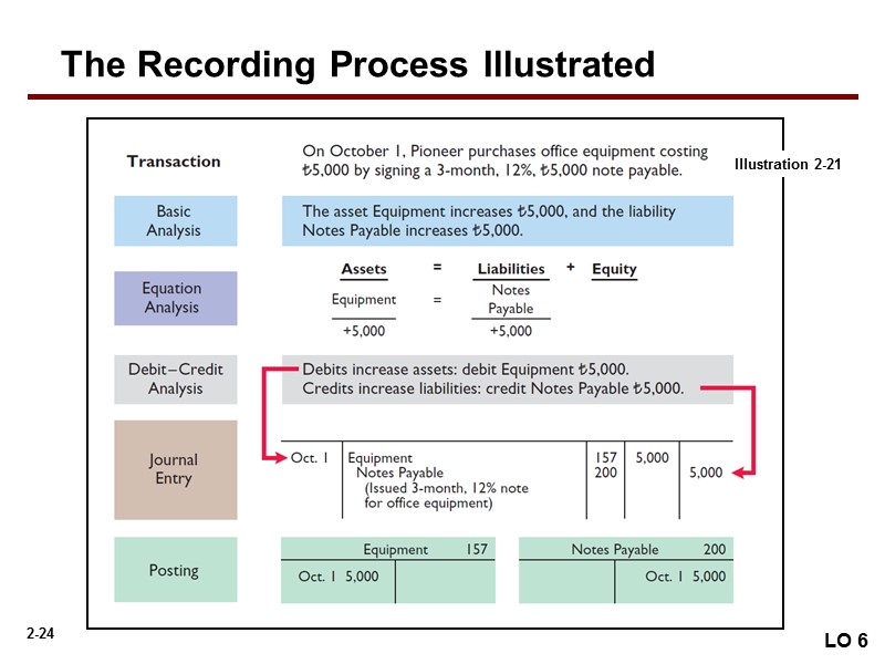 The Recording Process Illustrated LO 6 Illustration 2-21